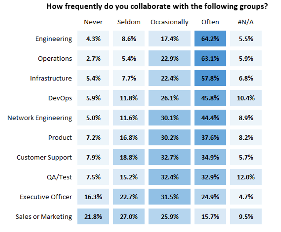 My Most Surprising Discoveries from The SRE Report 2023